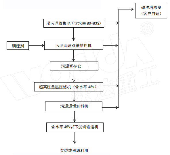 污泥壓榨機流程